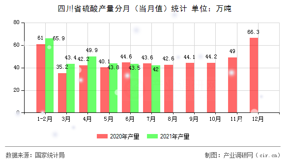 四川省硫酸產(chǎn)量分月(當(dāng)月值)統(tǒng)計 四川省硫酸產(chǎn)量分月(當(dāng)月值)統(tǒng)計