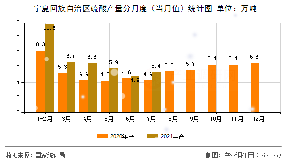 寧夏回族自治區(qū)硫酸產(chǎn)量分月度（當(dāng)月值）統(tǒng)計圖