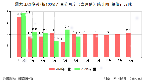 黑龍江省燒堿(折100%)產(chǎn)量分月度（當月值）統(tǒng)計圖