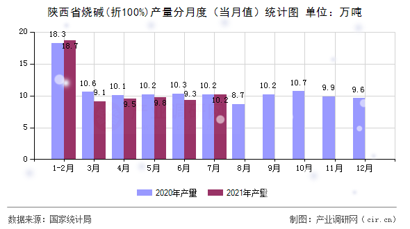 陜西省燒堿(折100%)產(chǎn)量分月度（當(dāng)月值）統(tǒng)計(jì)圖