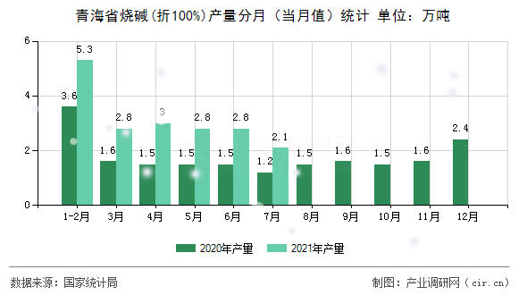 青海省燒堿(折100%)產量分月（當月值）統(tǒng)計
