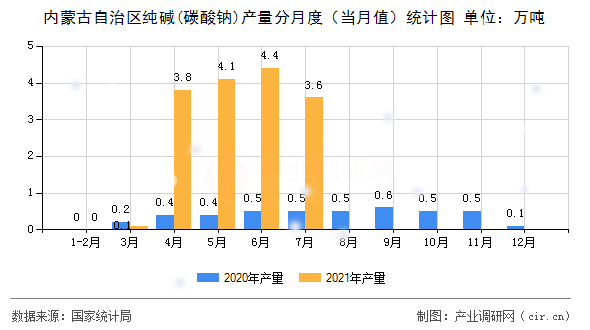 內(nèi)蒙古自治區(qū)純堿(碳酸鈉)產(chǎn)量分月度（當(dāng)月值）統(tǒng)計(jì)圖