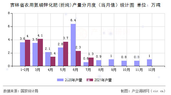 吉林省農用氮磷鉀化肥(折純)產量分月度(當月值)統(tǒng)計圖 吉林省農用氮磷鉀化肥(折純)產量分月度(當月值)統(tǒng)計圖