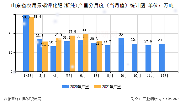 山東省農(nóng)用氮磷鉀化肥(折純)產(chǎn)量分月度（當月值）統(tǒng)計圖