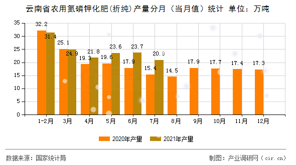 云南省農(nóng)用氮磷鉀化肥(折純)產(chǎn)量分月（當(dāng)月值）統(tǒng)計