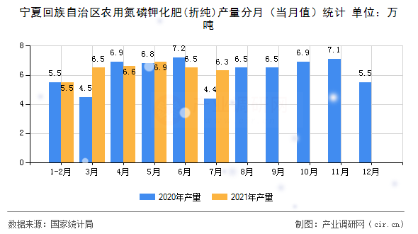 寧夏回族自治區(qū)農(nóng)用氮磷鉀化肥(折純)產(chǎn)量分月（當月值）統(tǒng)計