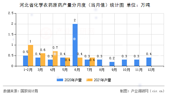 河北省化學農(nóng)藥原藥產(chǎn)量分月度(當月值)統(tǒng)計圖 河北省化學農(nóng)藥原藥產(chǎn)量分月度(當月值)統(tǒng)計圖