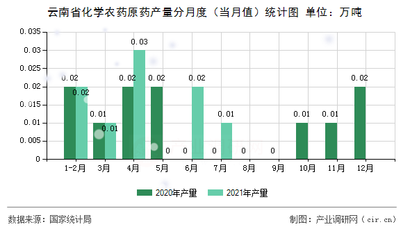云南省化學農藥原藥產量分月度（當月值）統(tǒng)計圖