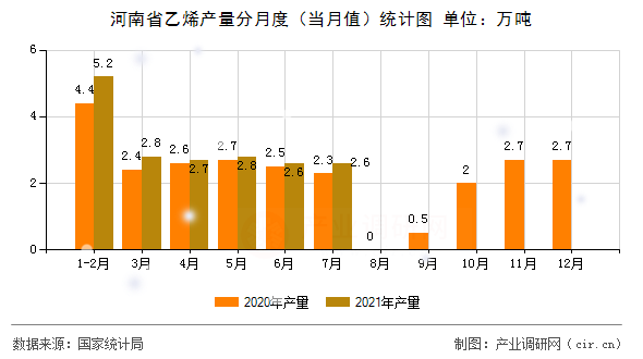 河南省乙烯產(chǎn)量分月度(當(dāng)月值)統(tǒng)計(jì)圖 河南省乙烯產(chǎn)量分月度(當(dāng)月值)統(tǒng)計(jì)圖