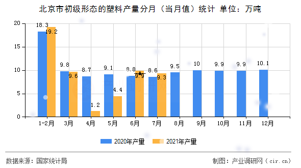 北京市初級形態(tài)的塑料產(chǎn)量分月（當(dāng)月值）統(tǒng)計