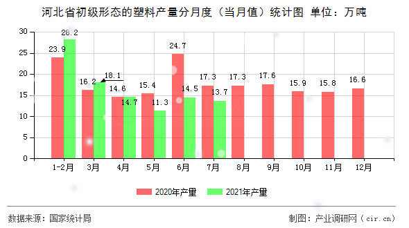 河北省初級形態(tài)的塑料產(chǎn)量分月度（當(dāng)月值）統(tǒng)計(jì)圖