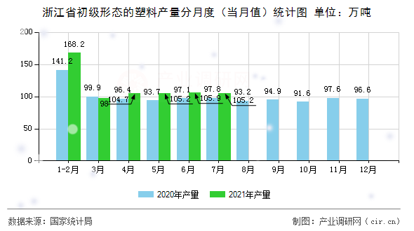 浙江省初級(jí)形態(tài)的塑料產(chǎn)量分月度（當(dāng)月值）統(tǒng)計(jì)圖