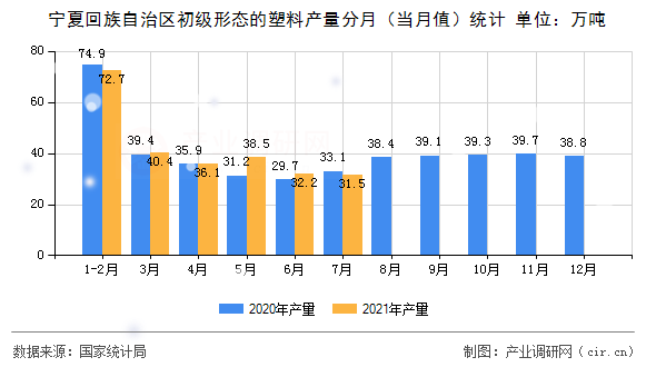 寧夏回族自治區(qū)初級形態(tài)的塑料產(chǎn)量分月（當月值）統(tǒng)計