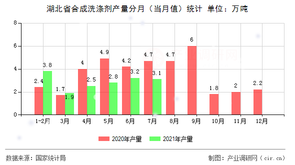 湖北省合成洗滌劑產(chǎn)量分月（當(dāng)月值）統(tǒng)計(jì)