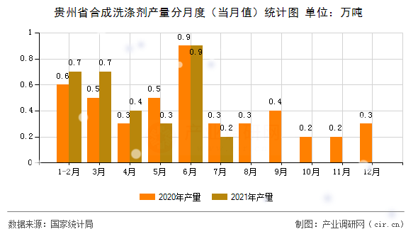 貴州省合成洗滌劑產(chǎn)量分月度（當(dāng)月值）統(tǒng)計(jì)圖