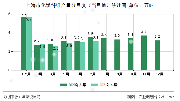 上海市化學纖維產(chǎn)量分月度（當月值）統(tǒng)計圖