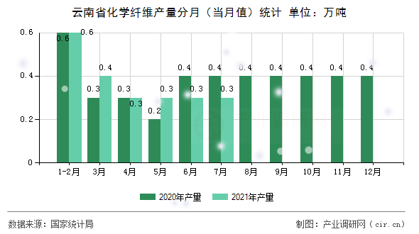 云南省化學(xué)纖維產(chǎn)量分月（當(dāng)月值）統(tǒng)計(jì)