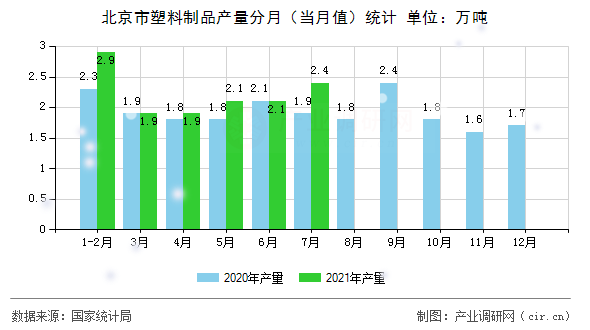 北京市塑料制品產(chǎn)量分月(當(dāng)月值)統(tǒng)計 北京市塑料制品產(chǎn)量分月(當(dāng)月值)統(tǒng)計