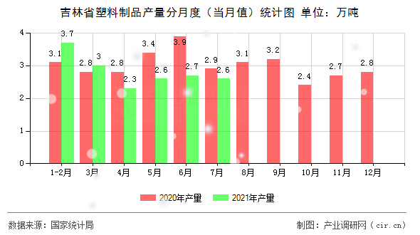 吉林省塑料制品產量分月度(當月值)統(tǒng)計圖 吉林省塑料制品產量分月度(當月值)統(tǒng)計圖