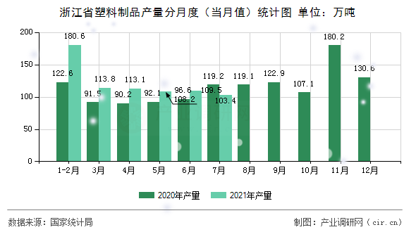浙江省塑料制品產(chǎn)量分月度（當(dāng)月值）統(tǒng)計圖