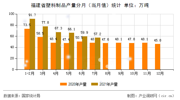福建省塑料制品產量分月（當月值）統(tǒng)計