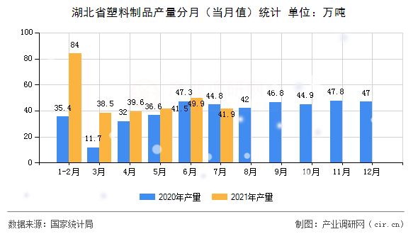 湖北省塑料制品產(chǎn)量分月(當(dāng)月值)統(tǒng)計(jì) 湖北省塑料制品產(chǎn)量分月(當(dāng)月值)統(tǒng)計(jì)