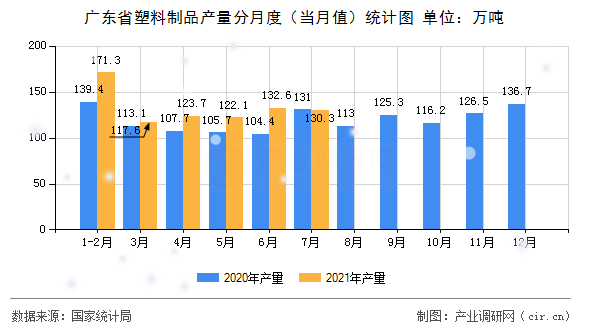 廣東省塑料制品產(chǎn)量分月度（當(dāng)月值）統(tǒng)計(jì)圖