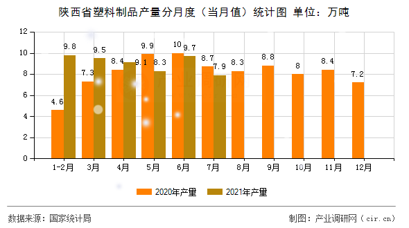 陜西省塑料制品產(chǎn)量分月度（當(dāng)月值）統(tǒng)計(jì)圖