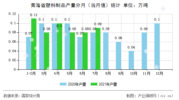 青海省塑料制品產(chǎn)量分月（當(dāng)月值）統(tǒng)計(jì)