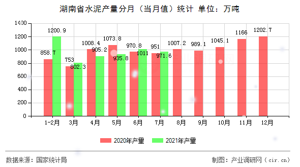 湖南省水泥產(chǎn)量分月（當月值）統(tǒng)計