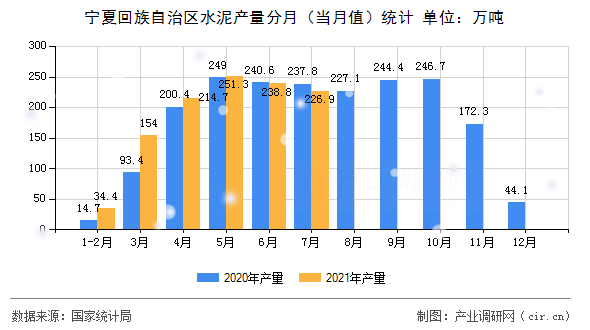 寧夏回族自治區(qū)水泥產(chǎn)量分月（當月值）統(tǒng)計
