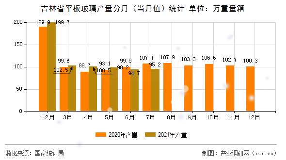 吉林省平板玻璃產(chǎn)量分月（當(dāng)月值）統(tǒng)計(jì)