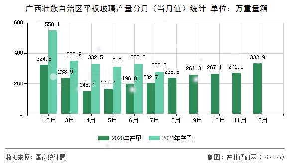 廣西壯族自治區(qū)平板玻璃產(chǎn)量分月（當(dāng)月值）統(tǒng)計(jì)