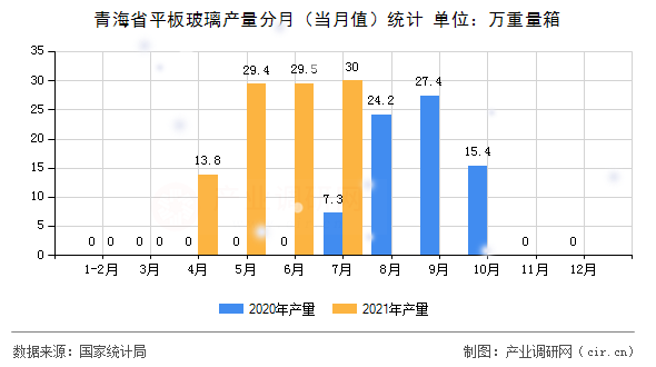 青海省平板玻璃產(chǎn)量分月（當月值）統(tǒng)計