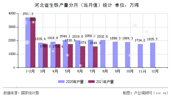 河北省生鐵產(chǎn)量分月（當(dāng)月值）統(tǒng)計(jì)