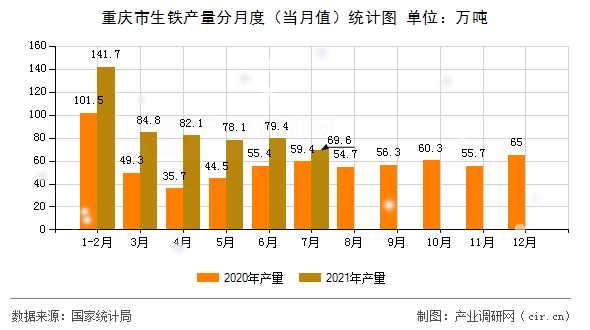 重慶市生鐵產(chǎn)量分月度(當(dāng)月值)統(tǒng)計(jì)圖 重慶市生鐵產(chǎn)量分月度(當(dāng)月值)統(tǒng)計(jì)圖