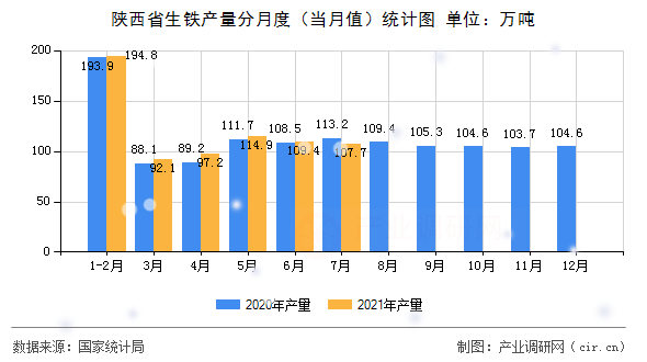 陜西省生鐵產(chǎn)量分月度(當(dāng)月值)統(tǒng)計圖 陜西省生鐵產(chǎn)量分月度(當(dāng)月值)統(tǒng)計圖
