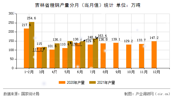 吉林省粗鋼產(chǎn)量分月（當月值）統(tǒng)計