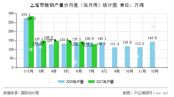 上海市粗鋼產(chǎn)量分月度（當(dāng)月值）統(tǒng)計(jì)圖