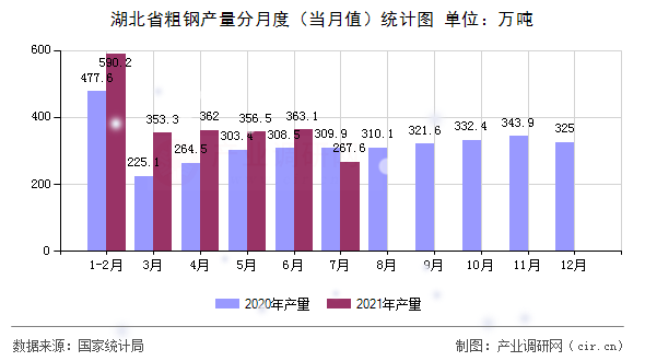 湖北省粗鋼產(chǎn)量分月度(當月值)統(tǒng)計圖 湖北省粗鋼產(chǎn)量分月度(當月值)統(tǒng)計圖