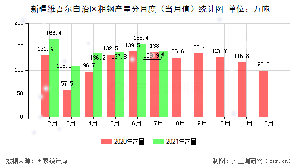 新疆維吾爾自治區(qū)粗鋼產(chǎn)量分月度(當月值)統(tǒng)計圖 新疆維吾爾自治區(qū)粗鋼產(chǎn)量分月度(當月值)統(tǒng)計圖