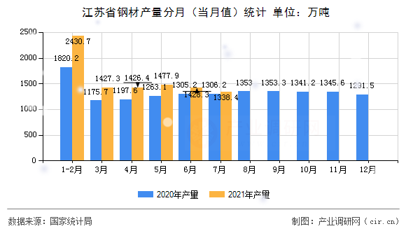 江蘇省鋼材產量分月（當月值）統(tǒng)計