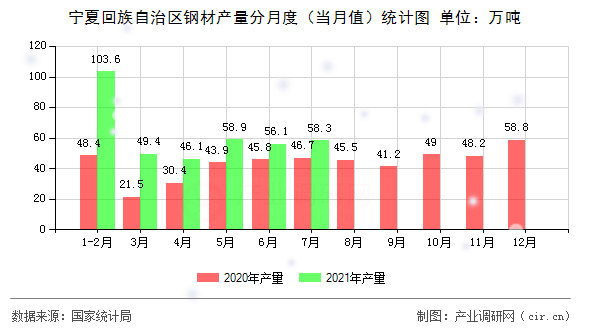 寧夏回族自治區(qū)鋼材產(chǎn)量分月度（當月值）統(tǒng)計圖