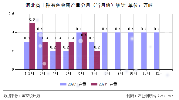 河北省十種有色金屬產(chǎn)量分月(當(dāng)月值)統(tǒng)計(jì) 河北省十種有色金屬產(chǎn)量分月(當(dāng)月值)統(tǒng)計(jì)