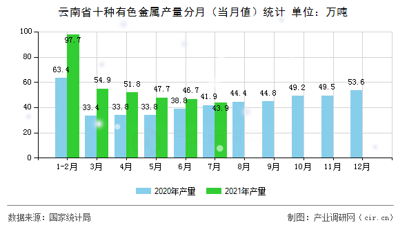 云南省十種有色金屬產(chǎn)量分月（當(dāng)月值）統(tǒng)計(jì)