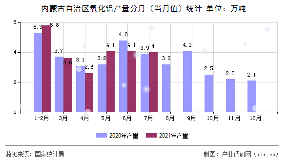 內蒙古自治區(qū)氧化鋁產量分月（當月值）統計