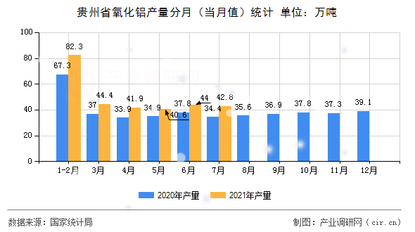 貴州省氧化鋁產(chǎn)量分月(當(dāng)月值)統(tǒng)計(jì) 貴州省氧化鋁產(chǎn)量分月(當(dāng)月值)統(tǒng)計(jì)
