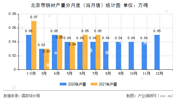 北京市銅材產(chǎn)量分月度（當月值）統(tǒng)計圖