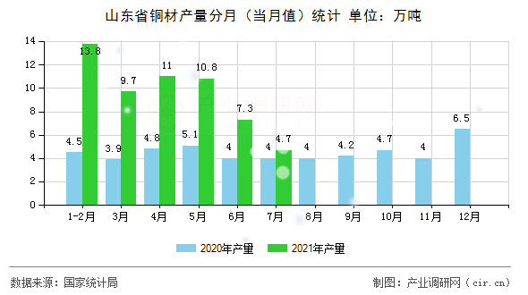 山東省銅材產(chǎn)量分月（當(dāng)月值）統(tǒng)計(jì)