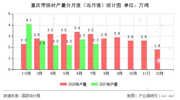 重慶市銅材產量分月度（當月值）統(tǒng)計圖